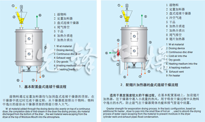 PLG系列盤式連續干燥機流程